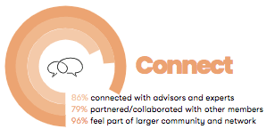 Connect data